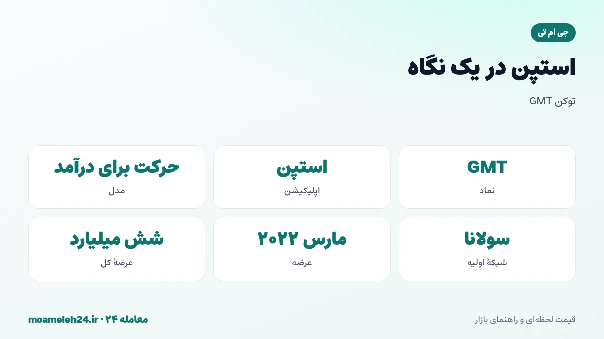 اینفوگرافیک استپن و جی ام تی در یک نگاه؛ نماد GMT، اپلیکیشن حرکت برای درآمد، راه اندازی ۲۰۲۱ روی سولانا، کفش های غیرمثلی و عرضه کل شش میلیارد