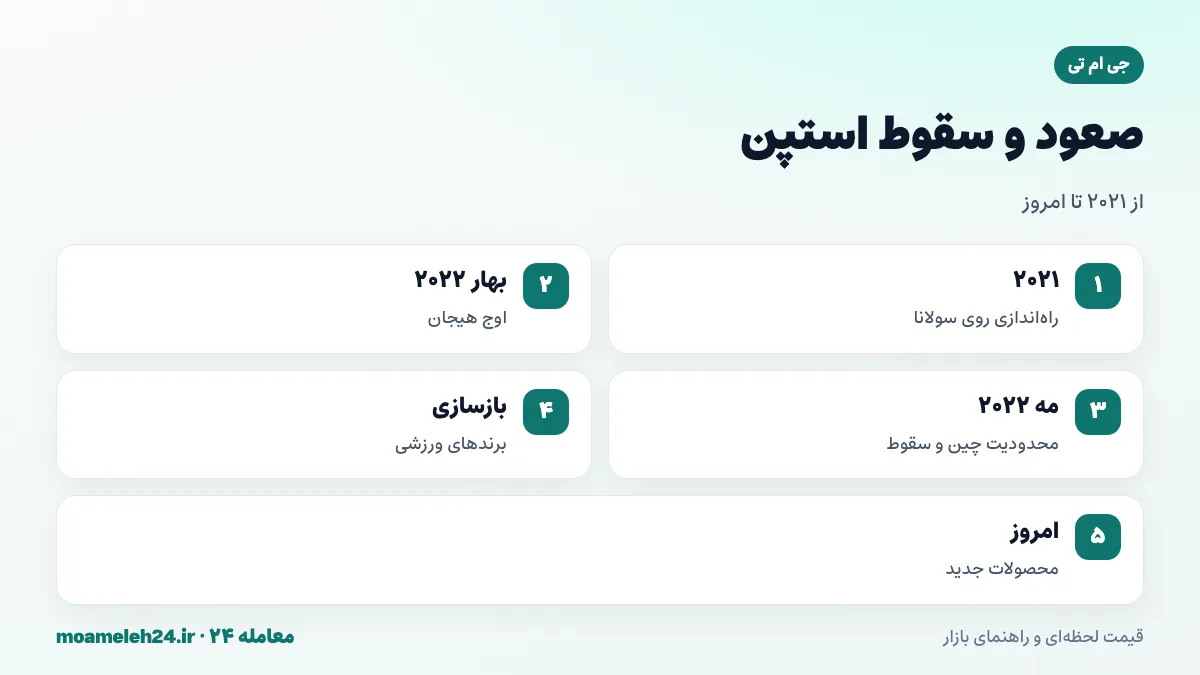 اینفوگرافیک مسیر استپن؛ راه اندازی در اواخر ۲۰۲۱، اوج هیجان در بهار ۲۰۲۲، محدودیت کاربران چین و سقوط، همکاری با برندهای ورزشی و محصولات جدید