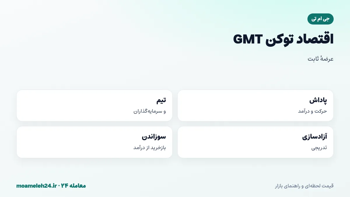 اینفوگرافیک اقتصاد توکن GMT؛ عرضه کل شش میلیارد، پاداش حرکت و درآمد، سهم تیم و سرمایه گذاران، آزادسازی تدریجی و بازخرید و سوزاندن