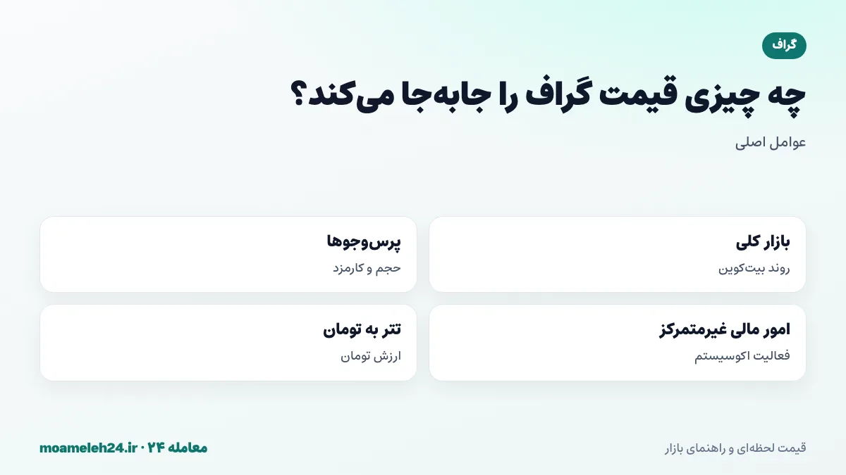 اینفوگرافیک عوامل موثر بر قیمت گراف؛ روند بازار، حجم پرس وجوها، فعالیت امور مالی غیرمتمرکز و نرخ تتر به تومان