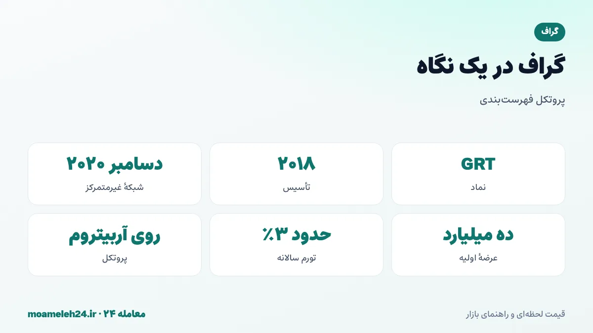 اینفوگرافیک گراف در یک نگاه؛ تأسیس ۲۰۱۸، شبکه اصلی دسامبر ۲۰۲۰، پروتکل فهرست بندی داده های بلاک چین، ساب گراف ها و عرضه اولیه ده میلیارد GRT