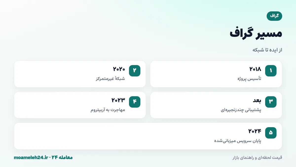 اینفوگرافیک تاریخچه گراف؛ تأسیس ۲۰۱۸، شبکه غیرمتمرکز ۲۰۲۰، پشتیبانی چندزنجیره ای، مهاجرت به آربیتروم و پایان سرویس میزبانی شده