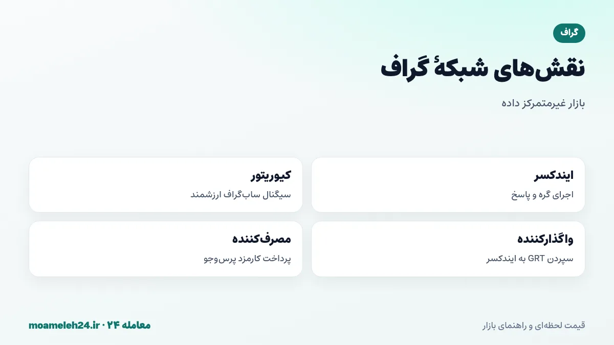 اینفوگرافیک نقش های شبکه گراف؛ ایندکسرها، کیوریتورها، واگذارکنندگان و مصرف کنندگان پرس وجو با سهام و کارمزد GRT