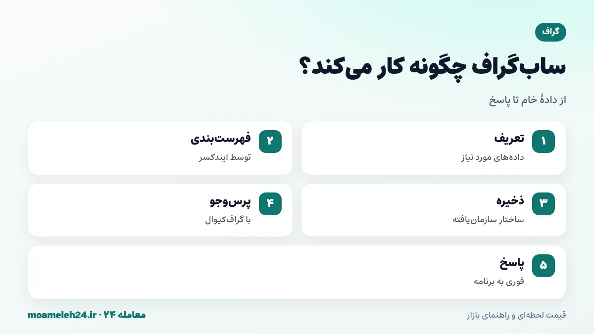 اینفوگرافیک نحوه کار ساب گراف؛ تعریف داده مورد نیاز، فهرست بندی توسط ایندکسر، ذخیره سازمان یافته، پرس وجو با گراف کیوال و پاسخ فوری به برنامه