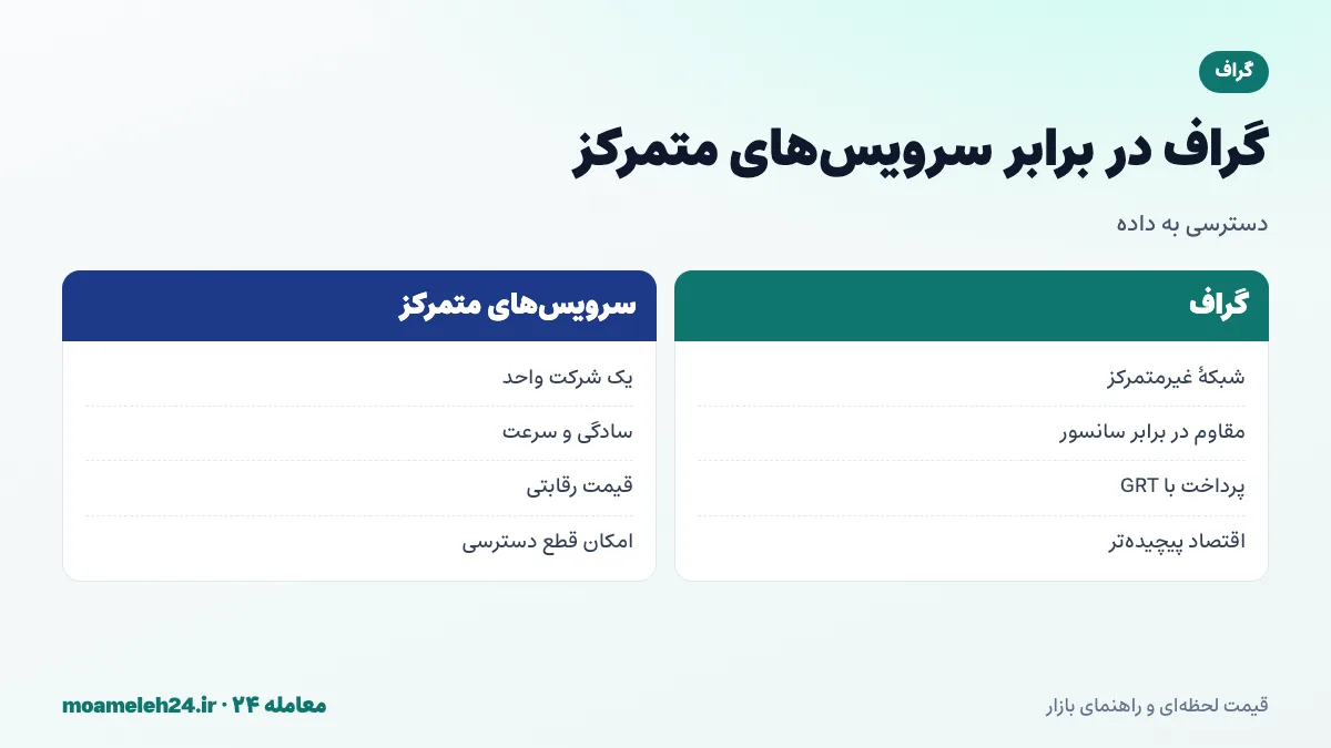 اینفوگرافیک مقایسه گراف و ارائه دهندگان متمرکز داده؛ شبکه غیرمتمرکز در برابر شرکت واحد، پرداخت با GRT و مقاومت در برابر سانسور