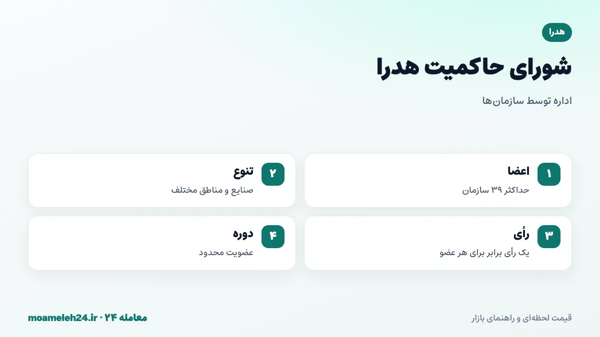 اینفوگرافیک شورای حاکمیت هدرا؛ حداکثر ۳۹ عضو، صنایع و مناطق متنوع، رأی برابر، دوره عضویت محدود و اداره گره های شبکه