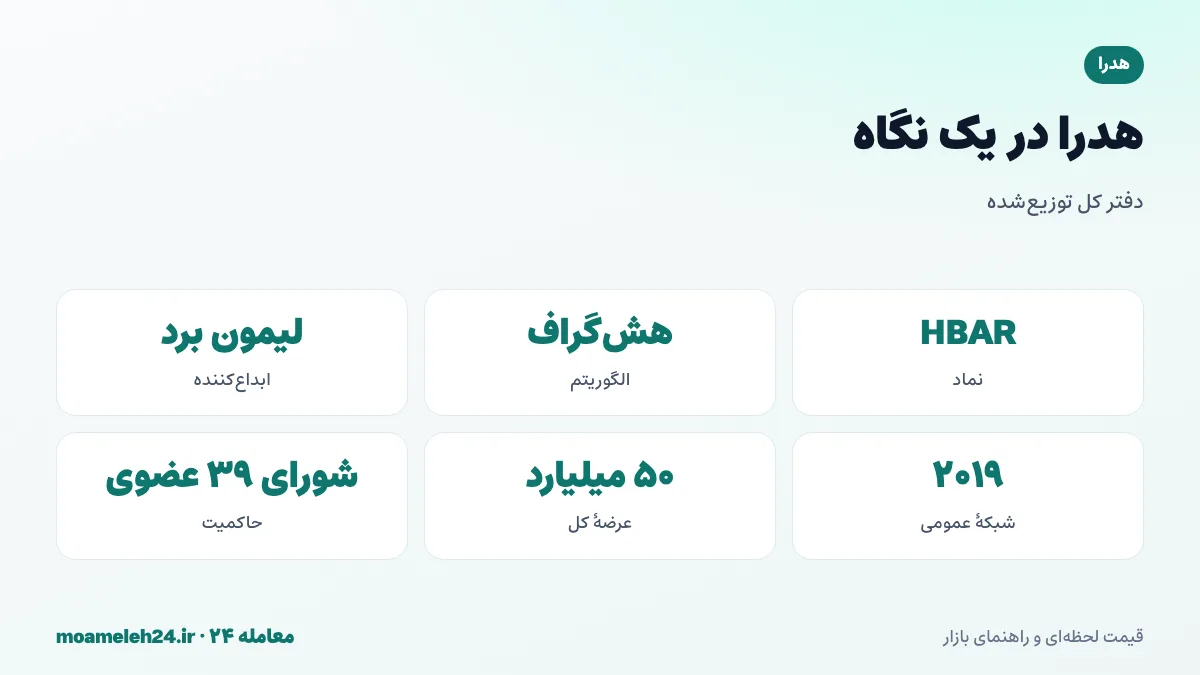 اینفوگرافیک هدرا در یک نگاه؛ الگوریتم هش گراف، ابداع لیمون برد، شورای حاکمیت شرکت های جهانی، عرضه ثابت ۵۰ میلیارد و کارمزد ثابت دلاری
