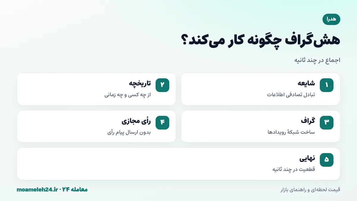 اینفوگرافیک نحوه کار هش گراف؛ شایعه پراکنی درباره شایعه، ساخت گراف رویدادها، رأی گیری مجازی و نهایی شدن در چند ثانیه