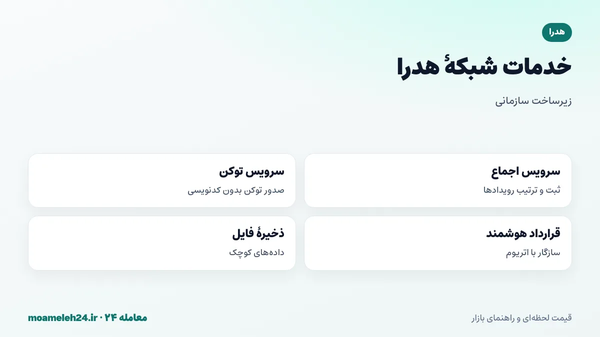 اینفوگرافیک خدمات شبکه هدرا؛ سرویس اجماع برای ثبت رویدادها، سرویس توکن، قراردادهای هوشمند سازگار با اتریوم و ذخیره فایل