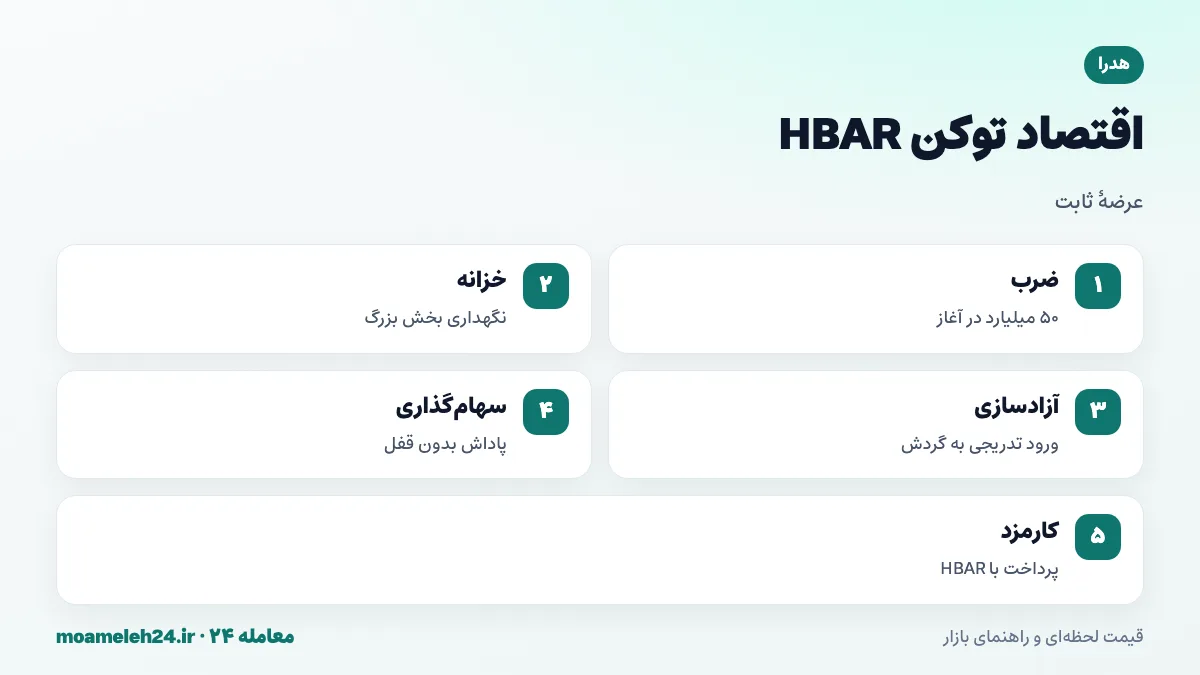 اینفوگرافیک اقتصاد توکن HBAR؛ عرضه ثابت ۵۰ میلیارد، آزادسازی تدریجی از خزانه، پاداش سهام گذاری و پرداخت کارمزد