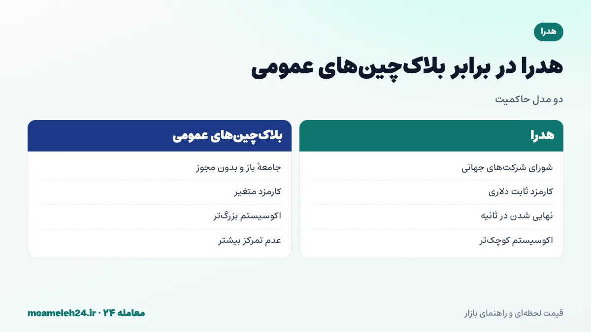 اینفوگرافیک مقایسه هدرا و بلاک چین های عمومی؛ شورای شرکتی در برابر جامعه باز، کارمزد ثابت در برابر متغیر و نهایی شدن سریع