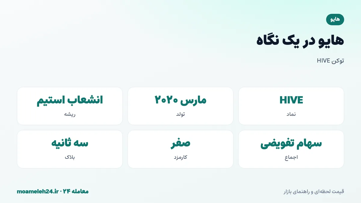 اینفوگرافیک هایو در یک نگاه؛ نماد HIVE، انشعاب از استیم در مارس ۲۰۲۰، اثبات سهام تفویضی، تراکنش بدون کارمزد، بلاک سه ثانیه ای و دلار هایو HBD