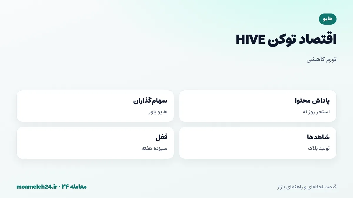 اینفوگرافیک اقتصاد توکن HIVE؛ تورم سالانه کاهشی، تقسیم توکن جدید میان استخر پاداش، سهام گذاران، شاهدها و صندوق پیشنهادات، و قفل سیزده هفته ای هایو پاور