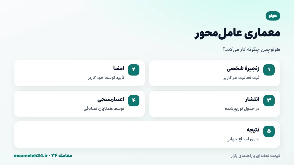 اینفوگرافیک معماری عامل محور هولوچین؛ زنجیره منبع شخصی، امضای کاربر، انتشار در جدول درهم سازی توزیع شده و اعتبارسنجی همتایان