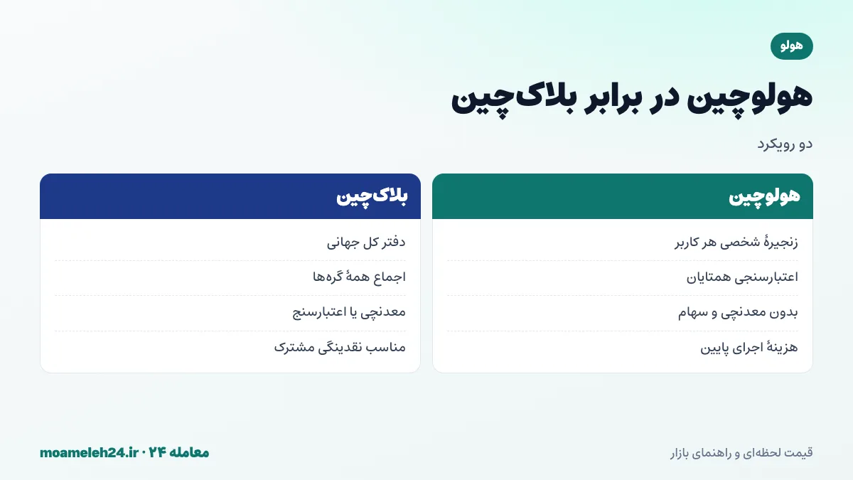 اینفوگرافیک مقایسه هولوچین و بلاک چین؛ زنجیره شخصی در برابر دفتر کل جهانی، اعتبارسنجی همتایان در برابر اجماع و هزینه اجرا