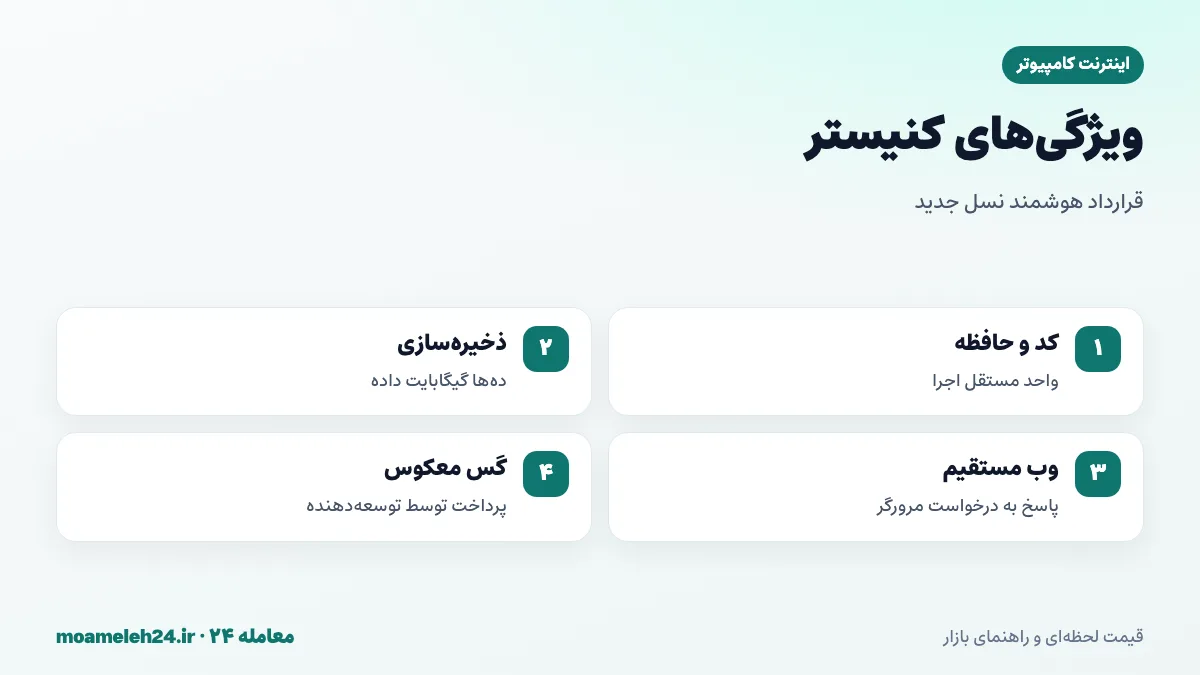 اینفوگرافیک کنیستر اینترنت کامپیوتر؛ کد و حافظه، ذخیره سازی حجیم، پاسخ مستقیم به درخواست وب و مدل گس معکوس