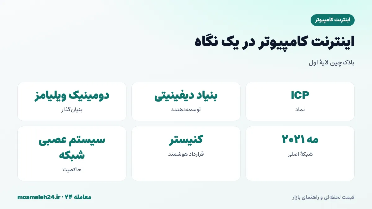 اینفوگرافیک اینترنت کامپیوتر در یک نگاه؛ بنیاد دیفینیتی، دومینیک ویلیامز، راه اندازی مه ۲۰۲۱، کنیسترها و سیستم عصبی شبکه