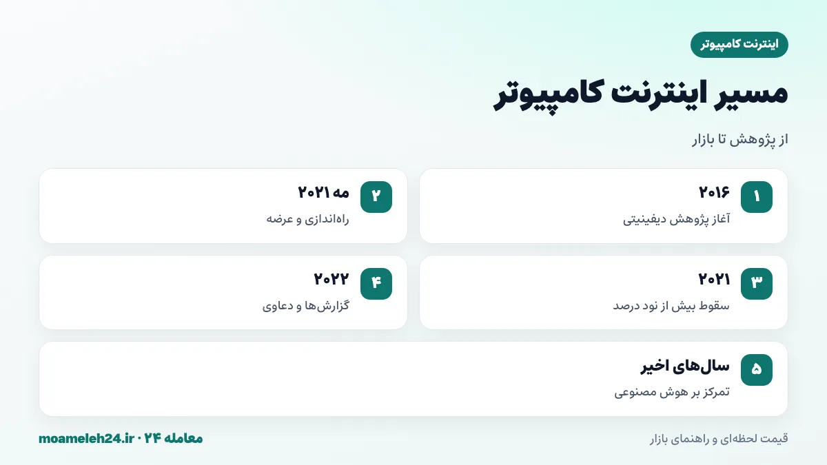 اینفوگرافیک تاریخچه اینترنت کامپیوتر؛ آغاز پژوهش ۲۰۱۶، عرضه مه ۲۰۲۱، سقوط شدید، گزارش های جنجالی و تمرکز بر هوش مصنوعی