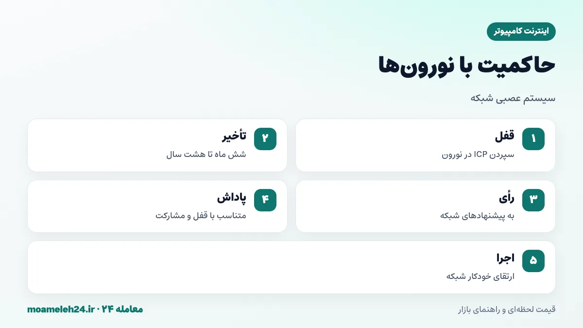 اینفوگرافیک سیستم عصبی شبکه اینترنت کامپیوتر؛ قفل ICP در نورون، تأخیر انحلال، رأی دادن به پیشنهادها و دریافت پاداش