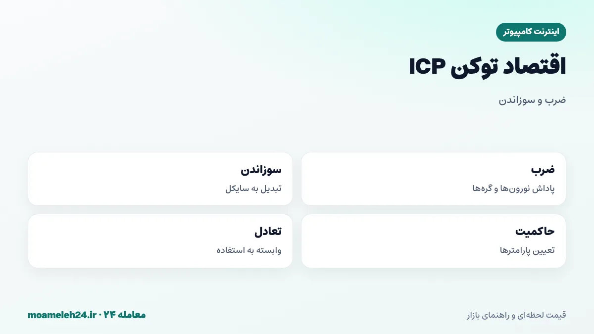 اینفوگرافیک اقتصاد توکن ICP؛ ضرب برای پاداش نورون ها و گره ها، سوزاندن برای سایکل، حاکمیت و تعادل تورم