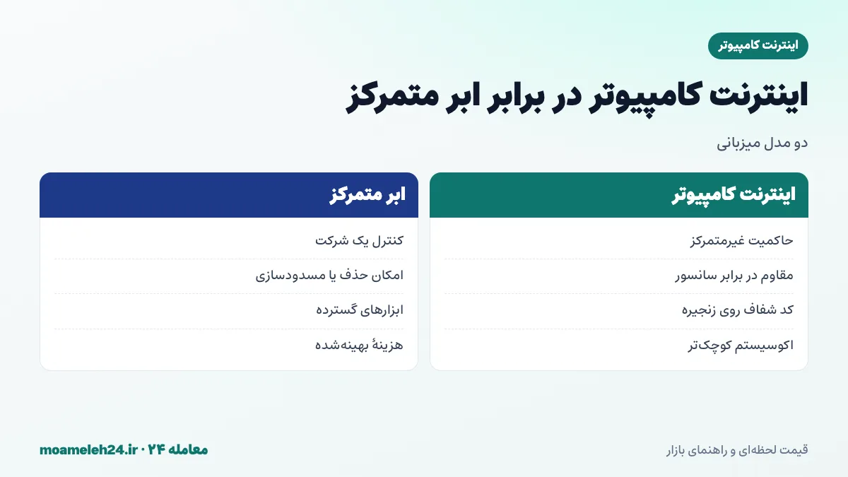 اینفوگرافیک مقایسه اینترنت کامپیوتر با سرویس ابری متمرکز؛ کنترل شرکت در برابر حاکمیت غیرمتمرکز، ضدسانسور و هزینه