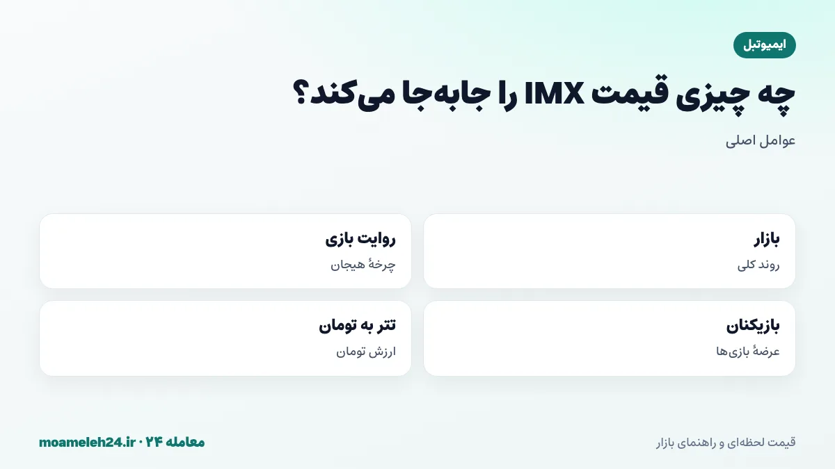 اینفوگرافیک عوامل موثر بر قیمت ایمیوتبل؛ روند بازار رمزارز، روایت بازی های بلاک چینی، عرضه بازی ها و بازیکنان فعال، و نرخ تتر به تومان