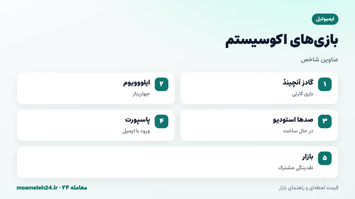 اینفوگرافیک بازی های اکوسیستم ایمیوتبل؛ گادز آنچیند بازی کارتی، ایلووویوم بازی جهان باز، همکاری با صدها استودیو و پاسپورت برای ورود آسان