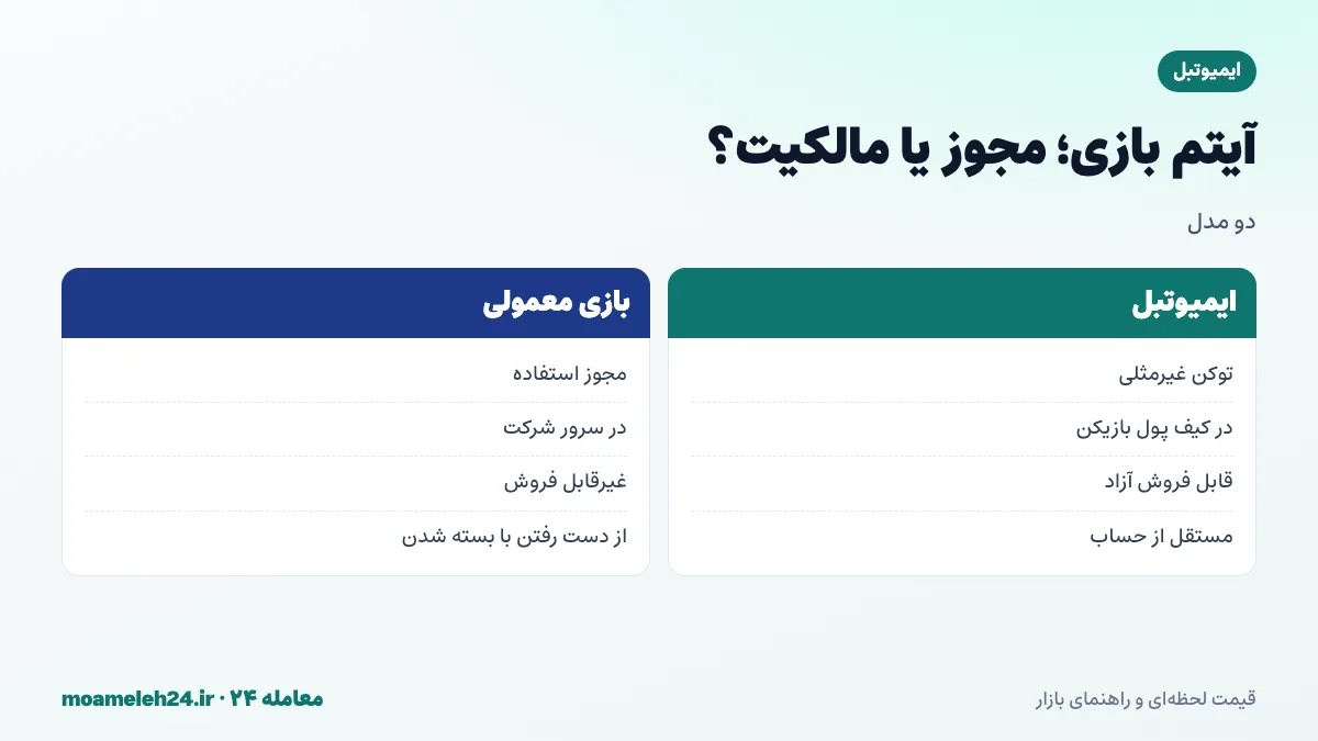 اینفوگرافیک مقایسه مالکیت آیتم در بازی های معمولی و بازی های ایمیوتبل؛ مجوز استفاده در برابر توکن غیرمثلی، امکان فروش در بازار، انتقال میان کیف پول ها و ماندگاری مستقل از بازی