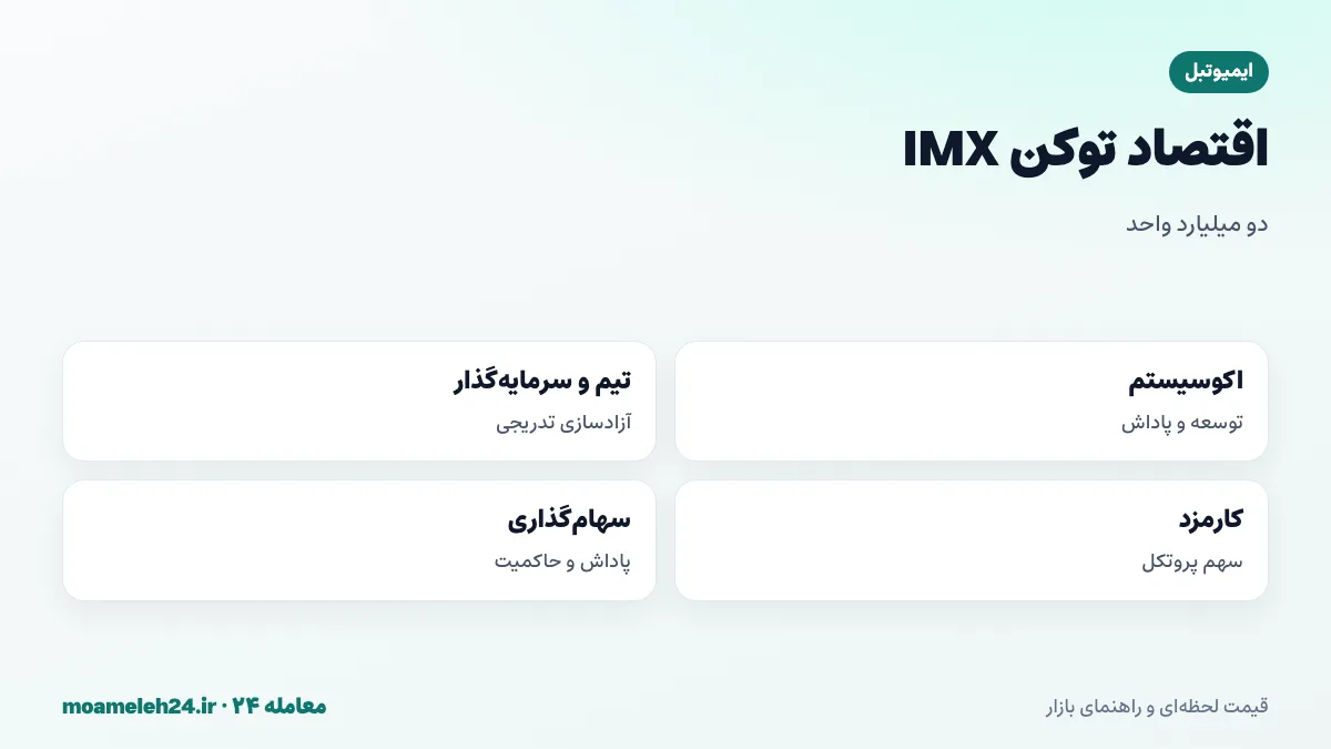 اینفوگرافیک اقتصاد توکن IMX؛ عرضه کل دو میلیارد، توسعه اکوسیستم و پاداش ها، سهم تیم و سرمایه گذاران، آزادسازی تدریجی و کاربرد در کارمزد و سهام گذاری و حاکمیت