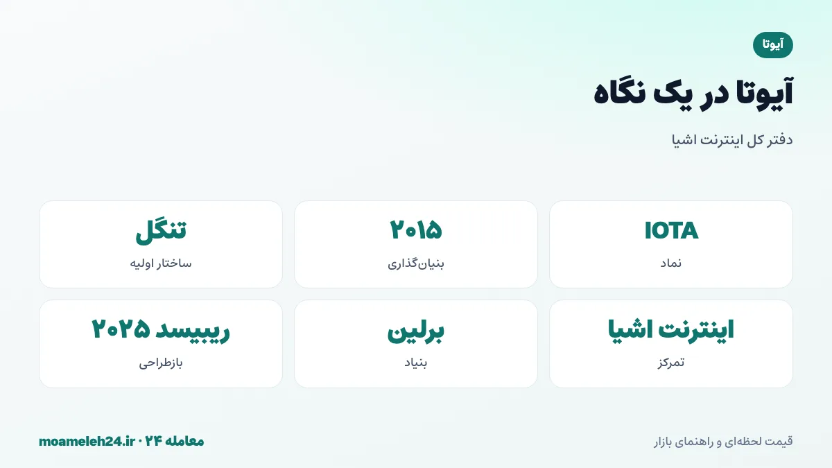 اینفوگرافیک آیوتا در یک نگاه؛ بنیان گذاری ۲۰۱۵، ساختار تنگل، اینترنت اشیا، بنیاد آیوتا در برلین و تراکنش بدون کارمزد