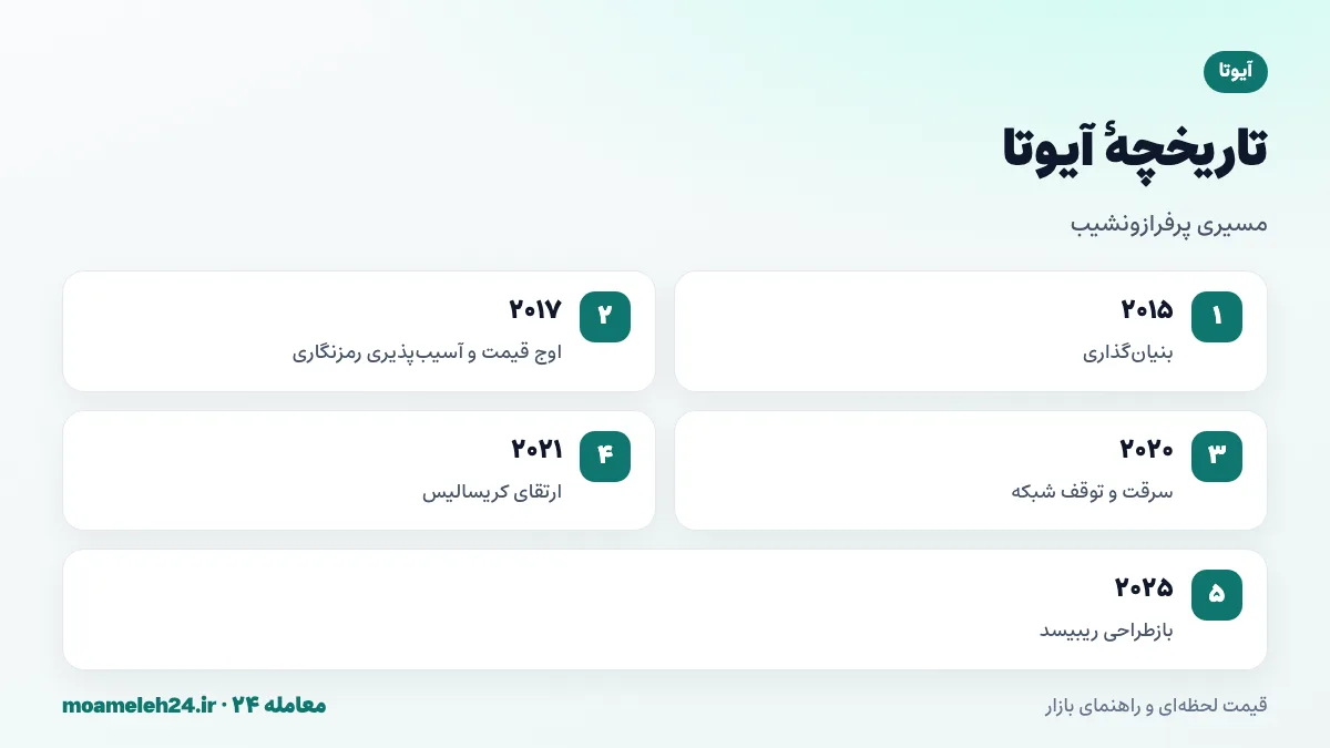 اینفوگرافیک تاریخچه آیوتا؛ بنیان گذاری ۲۰۱۵، آسیب پذیری ۲۰۱۷، توقف شبکه ۲۰۲۰، کریسالیس ۲۰۲۱ و آیوتا ریبیسد ۲۰۲۵