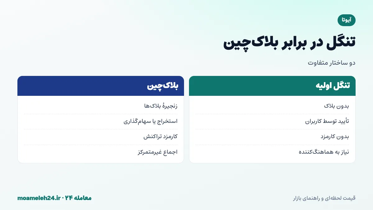اینفوگرافیک ساختار تنگل آیوتا در برابر بلاک چین؛ گراف جهت دار، تأیید تراکنش های قبلی، بدون استخراج و بدون کارمزد