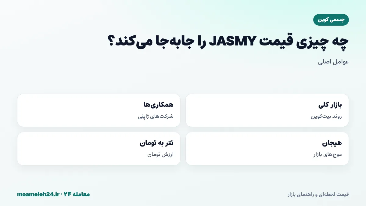 اینفوگرافیک عوامل موثر بر قیمت جسمی؛ روند بیت کوین، همکاری های ژاپنی، موج های هیجانی بازار و نرخ تتر به تومان