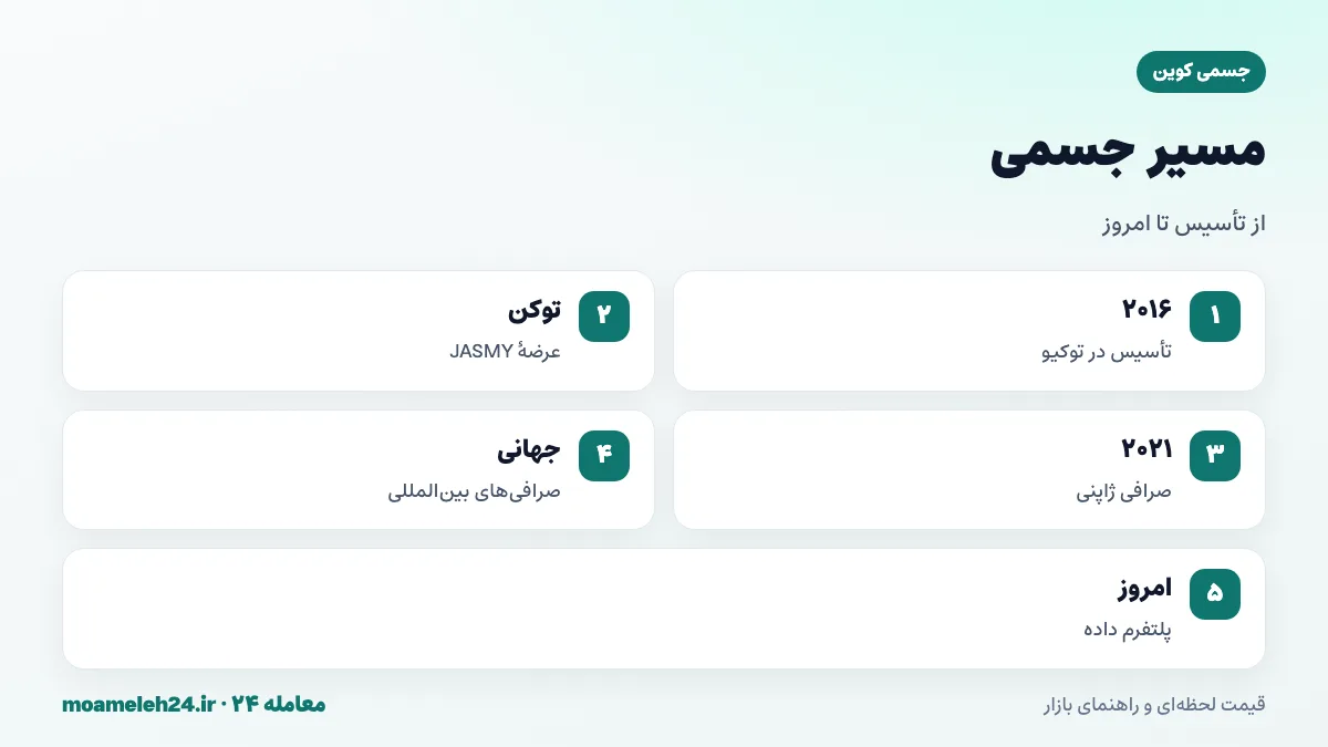 اینفوگرافیک مسیر جسمی؛ تاسیس در ۲۰۱۶ توسط مدیران سابق سونی، عرضه توکن JASMY، فهرست شدن در صرافی ژاپنی در ۲۰۲۱ و فهرست شدن در صرافی های جهانی
