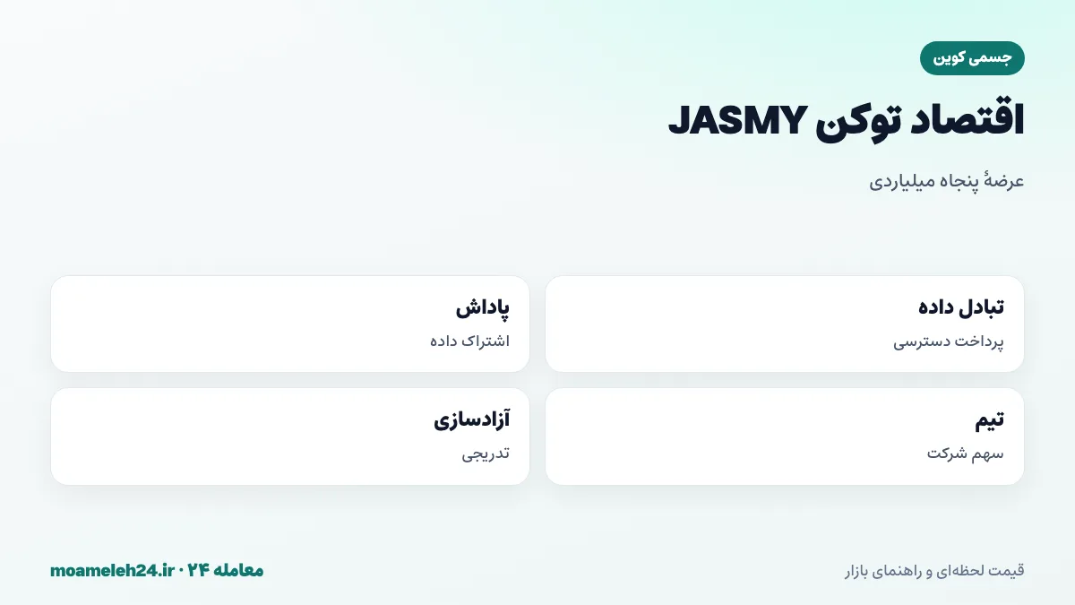 اینفوگرافیک اقتصاد توکن JASMY؛ عرضه کل پنجاه میلیارد، کاربرد در تبادل داده، پاداش به کاربران، سهم تیم و شرکت و آزادسازی تدریجی