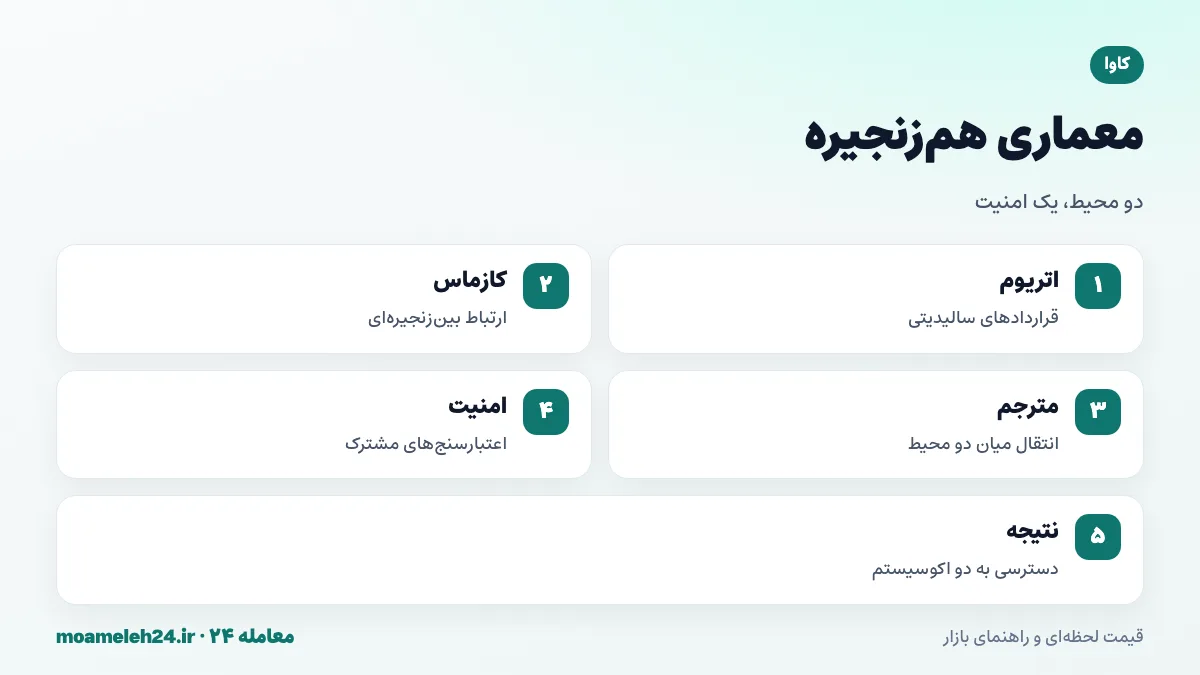 اینفوگرافیک معماری هم زنجیره کاوا؛ هم زنجیره اتریوم سازگار با ماشین مجازی، هم زنجیره کازماس با ارتباط بین زنجیره ای و مترجم میان آن ها با امنیت مشترک