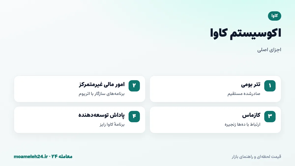 اینفوگرافیک اکوسیستم کاوا؛ تتر بومی، برنامه های امور مالی غیرمتمرکز سازگار با اتریوم، ارتباط با زنجیره های کازماس و پاداش توسعه دهندگان
