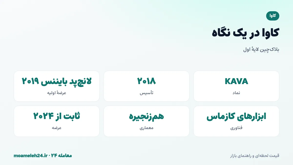 اینفوگرافیک کاوا در یک نگاه؛ تأسیس ۲۰۱۸، عرضه در لانچ پد بایننس ۲۰۱۹، شبکه مبتنی بر کازماس، معماری هم زنجیره و عرضه ثابت