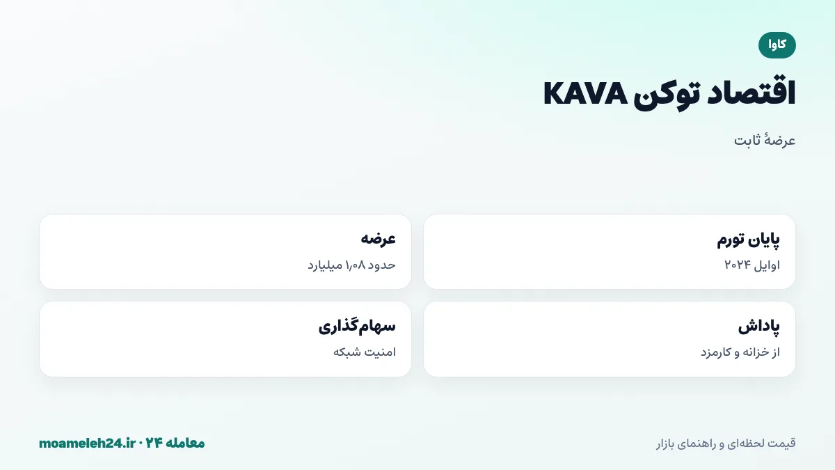 اینفوگرافیک اقتصاد توکن کاوا؛ پایان تورم در ۲۰۲۴، عرضه ثابت حدود یک میلیارد و هشتاد میلیون، پاداش از خزانه و کارمزد و سهام گذاری