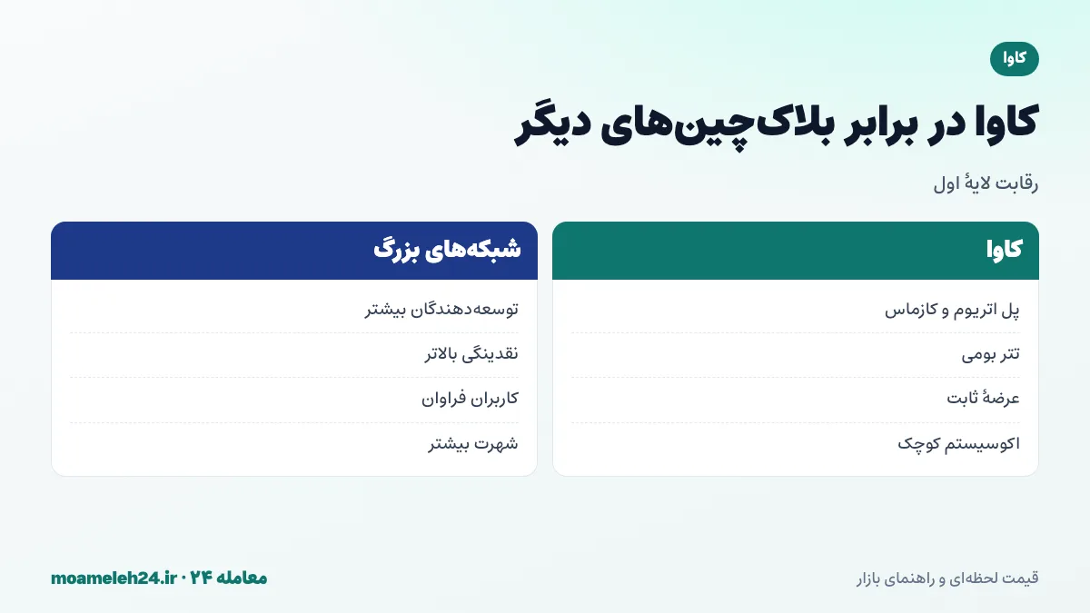 اینفوگرافیک مقایسه کاوا و بلاک چین های سازگار با اتریوم؛ پل میان دو اکوسیستم، تتر بومی، عرضه ثابت در برابر اکوسیستم های بزرگ تر