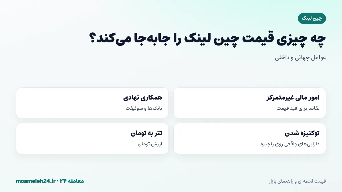 اینفوگرافیک عوامل موثر بر قیمت چین لینک؛ رشد امور مالی غیرمتمرکز، همکاری های نهادی، توکنیزه شدن دارایی ها و قیمت تتر به تومان
