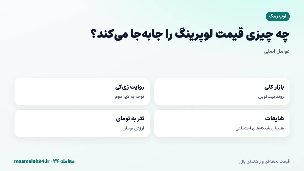 اینفوگرافیک عوامل موثر بر قیمت لوپرینگ؛ روند بازار، روایت زی کی رول آپ، شایعات شبکه های اجتماعی و نرخ تتر به تومان