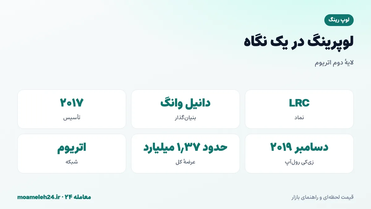 اینفوگرافیک لوپرینگ در یک نگاه؛ بنیان گذار دانیل وانگ، تأسیس ۲۰۱۷، نخستین صرافی زی کی رول آپ در ۲۰۱۹ و عرضه کل حدود ۱٫۳۷ میلیارد