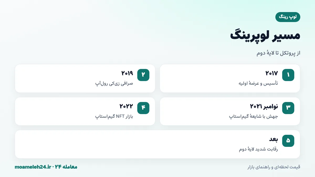 اینفوگرافیک تاریخچه لوپرینگ؛ تأسیس ۲۰۱۷، نخستین صرافی زی کی رول آپ ۲۰۱۹، جهش نوامبر ۲۰۲۱ با شایعه گیم استاپ و افت پس از آن