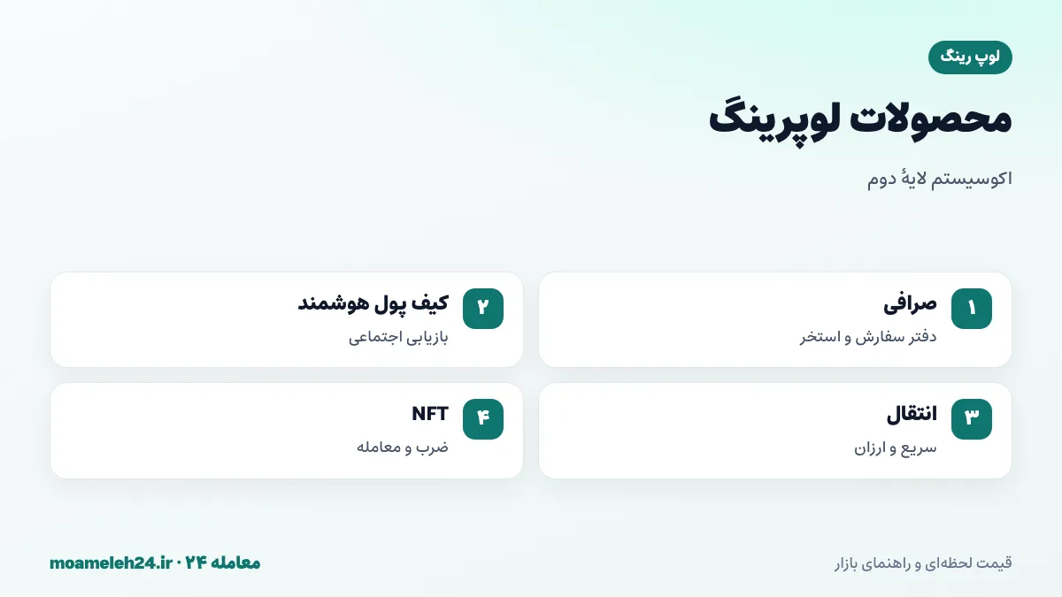 اینفوگرافیک محصولات لوپرینگ؛ صرافی زی کی رول آپ، کیف پول هوشمند با بازیابی اجتماعی، انتقال ارزان و بازار NFT