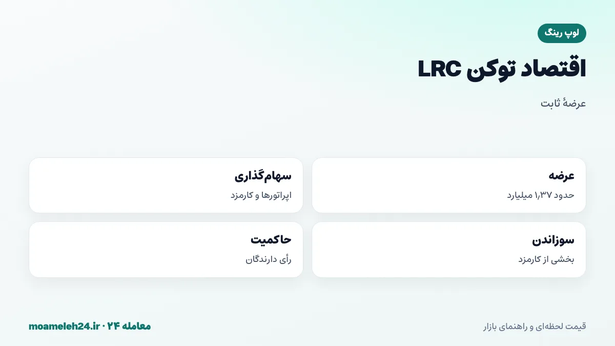 اینفوگرافیک اقتصاد توکن LRC؛ عرضه کل حدود ۱٫۳۷ میلیارد، بدون ضرب جدید، سهام گذاری اپراتورها، سوزاندن کارمزد و حاکمیت