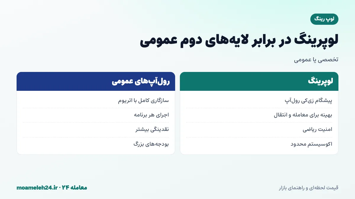 اینفوگرافیک مقایسه لوپرینگ با لایه های دوم دیگر؛ زی کی رول آپ تخصصی در برابر رول آپ های عمومی، نقدینگی و سازگاری با اتریوم