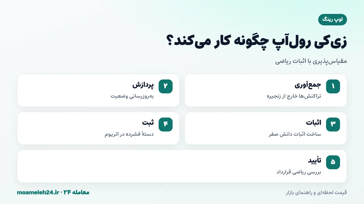 اینفوگرافیک نحوه کار زی کی رول آپ لوپرینگ؛ جمع آوری تراکنش ها خارج از زنجیره، ساخت اثبات دانش صفر، ثبت در اتریوم و تأیید ریاضی