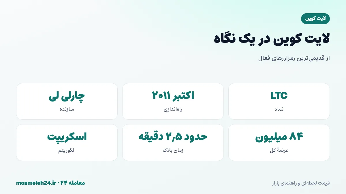 اینفوگرافیک لایت کوین در یک نگاه؛ راه اندازی ۲۰۱۱، سازنده چارلی لی، عرضه ۸۴ میلیون، بلاک دو و نیم دقیقه ای و الگوریتم اسکریپت