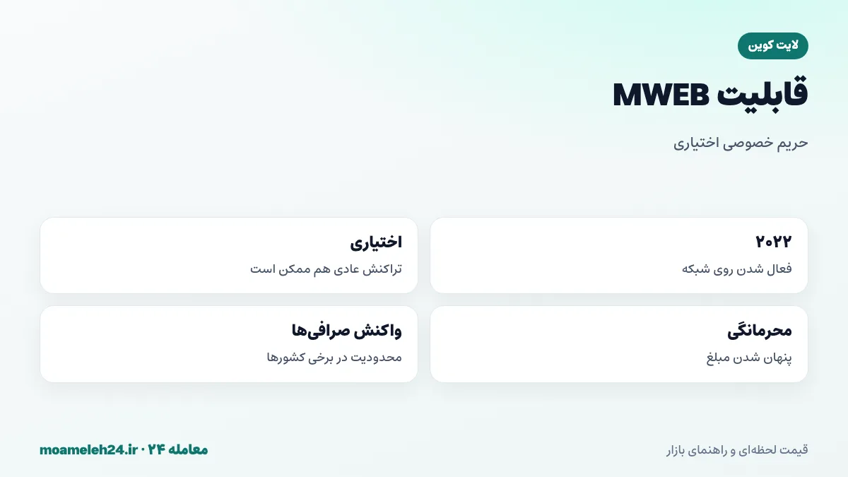 اینفوگرافیک قابلیت MWEB لایت کوین؛ حریم خصوصی اختیاری، تراکنش محرمانه و واکنش صرافی ها